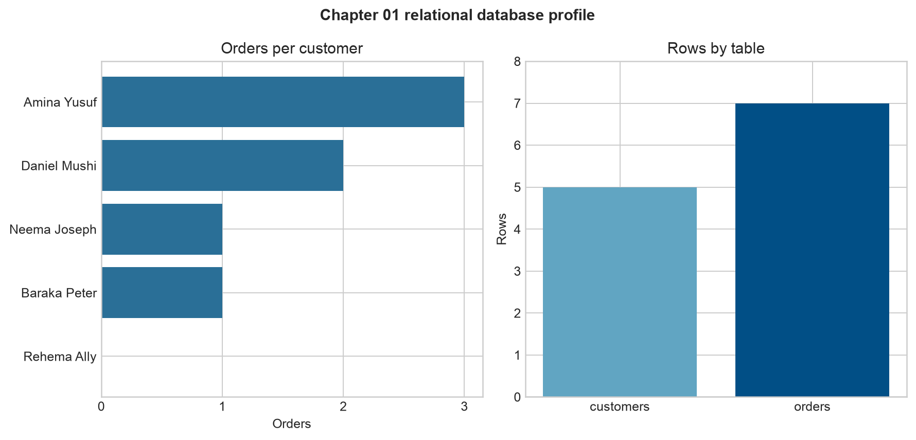 Two horizontal bar charts showing the number of orders per customer and one overall bar comparing customer and order row counts.