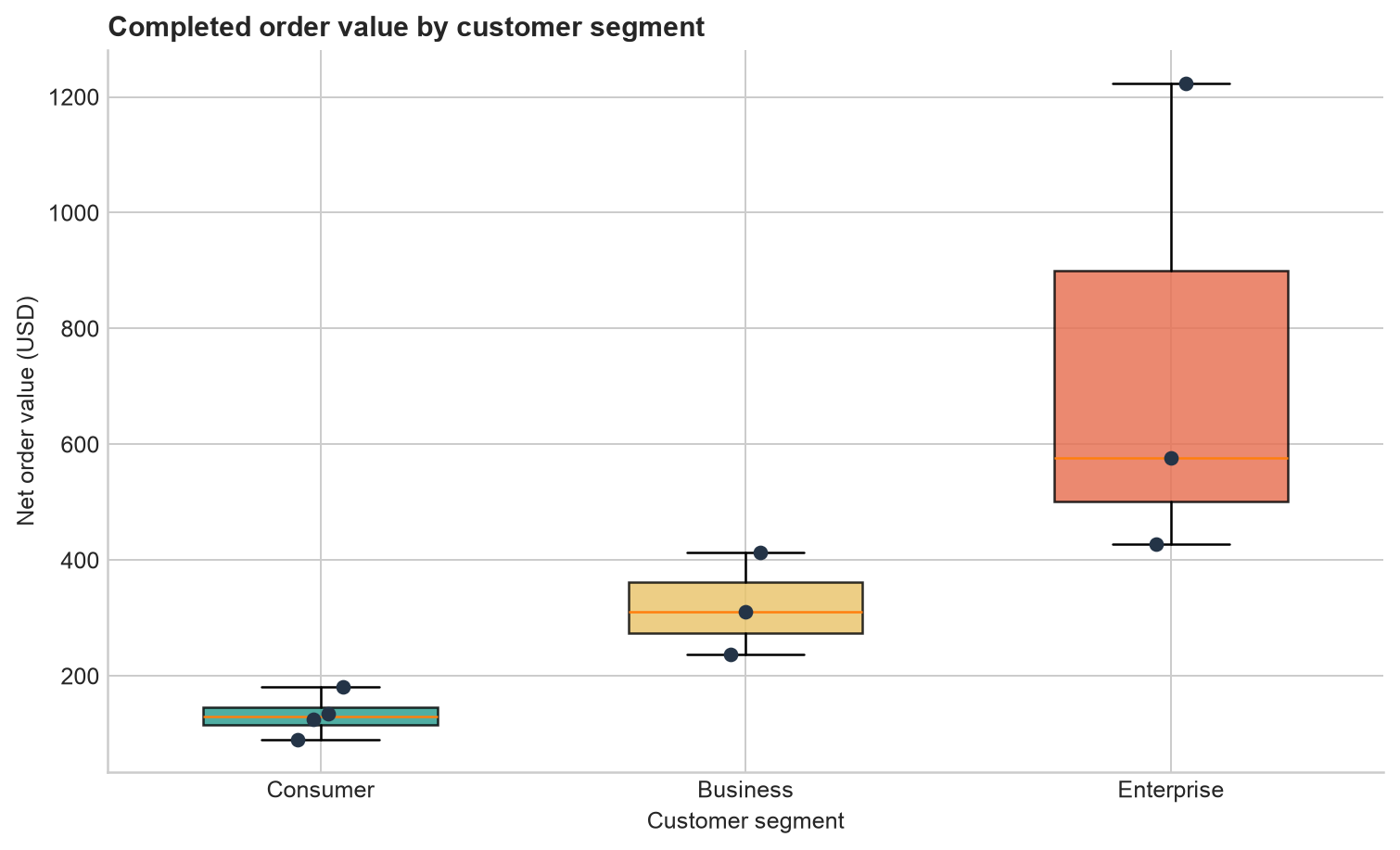 Box plots comparing completed net order values for Consumer, Business, and Enterprise customer segments.