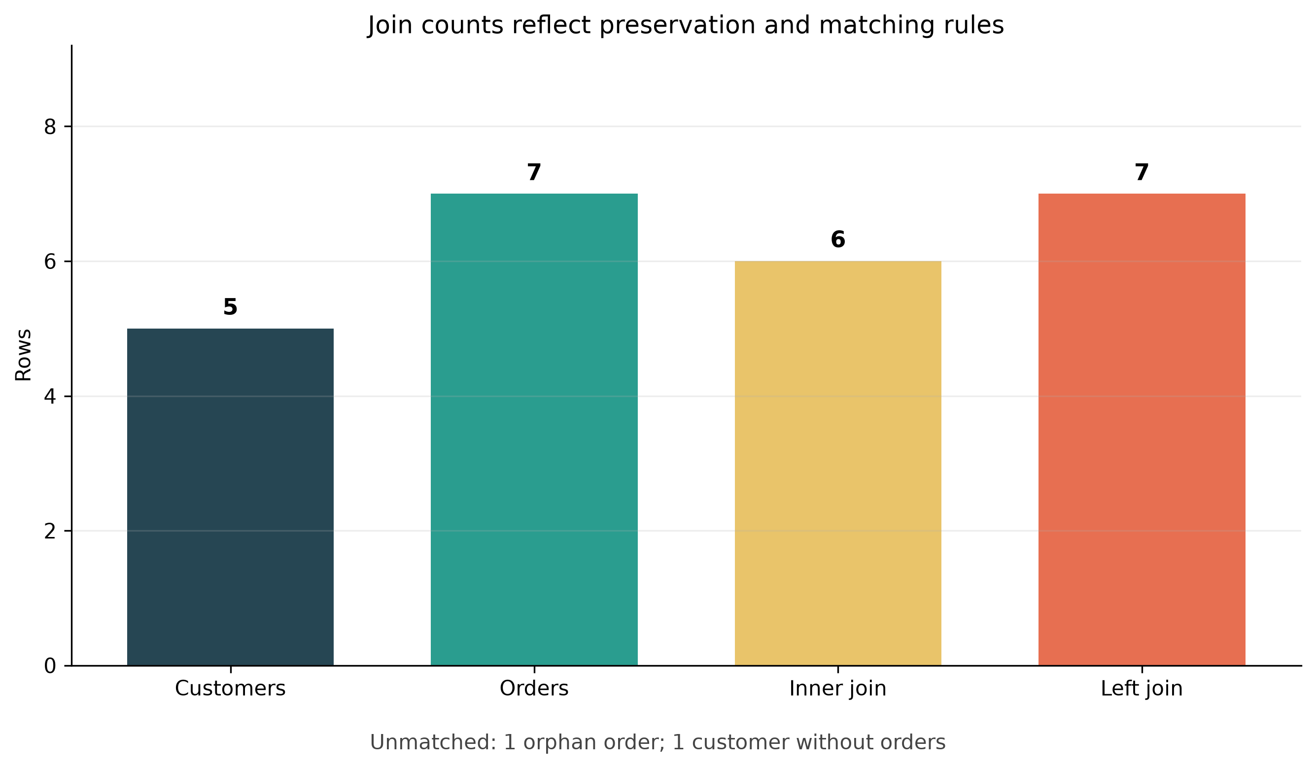 Bar chart comparing customers, orders, inner join rows, and left join rows, with annotations for an orphan order and a customer without an order.