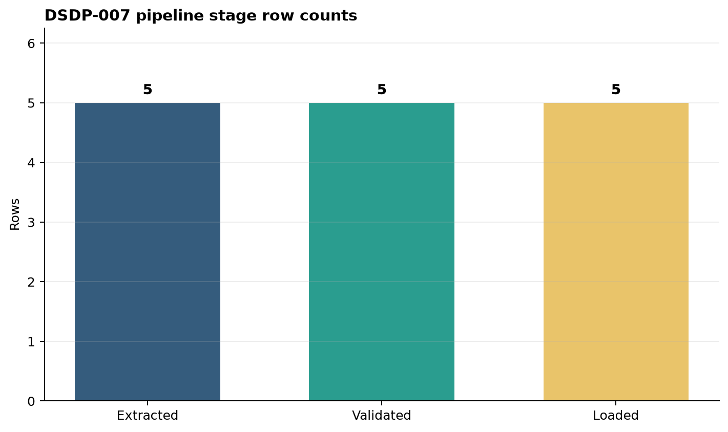 Bar chart comparing row counts at extract, validation, and load stages.