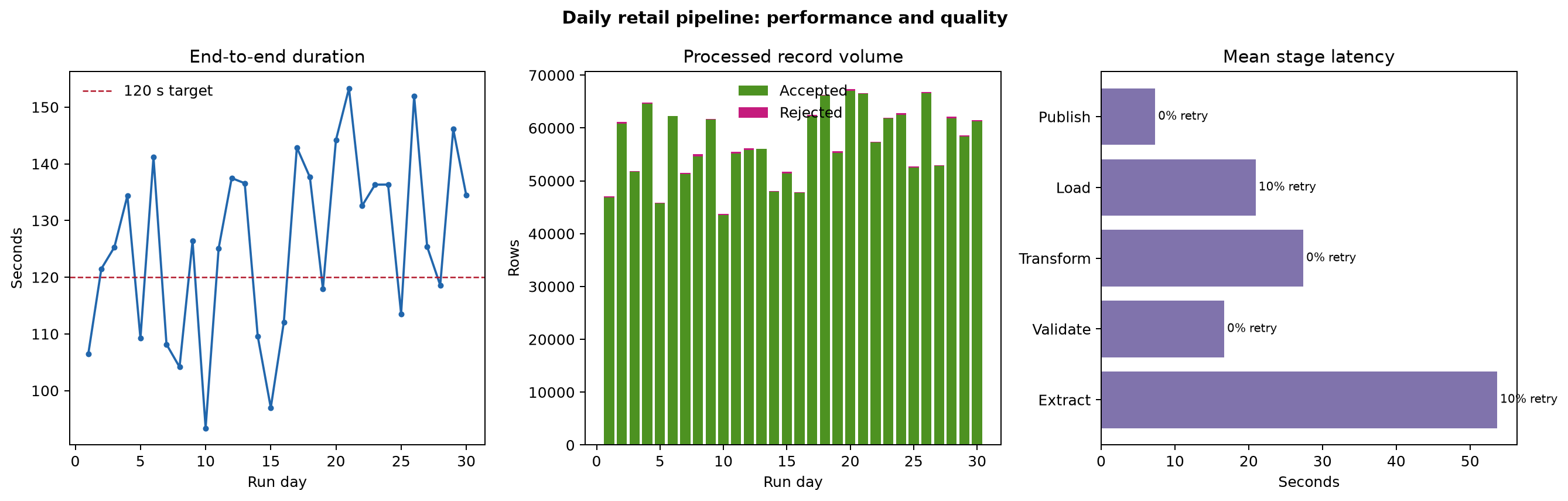 Three-panel pipeline performance plot showing daily duration, accepted versus rejected records, and stage latency and retry rate.