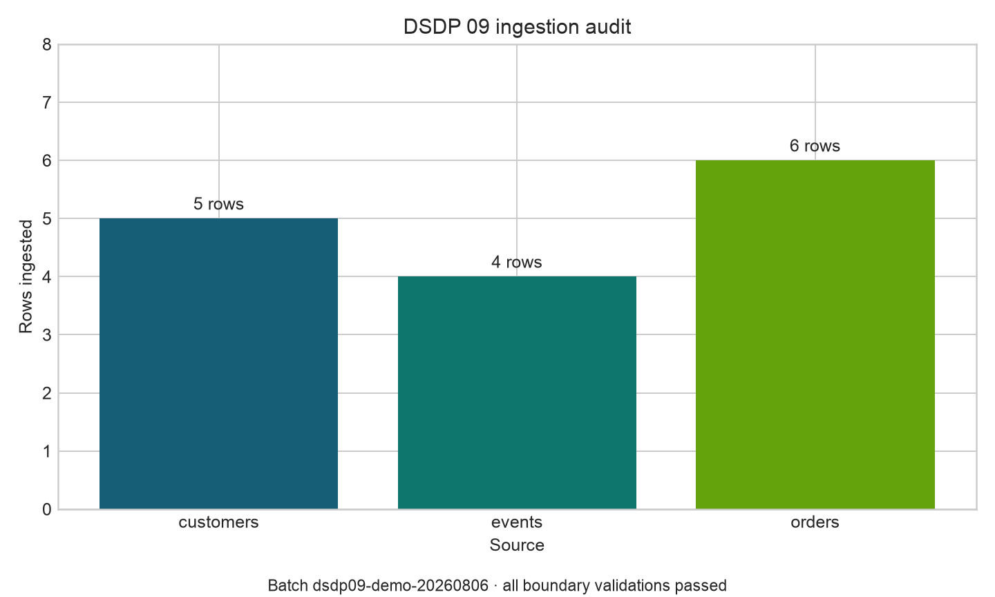 Bars compare ingested row counts for customers, events, and orders, with annotations showing validation status.
