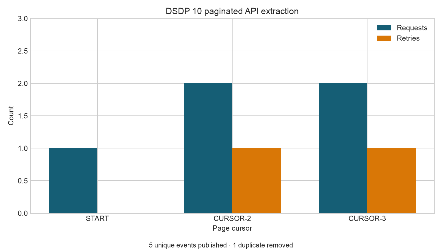 A grouped bar chart compares requests and retries for each cursor-paginated API page.
