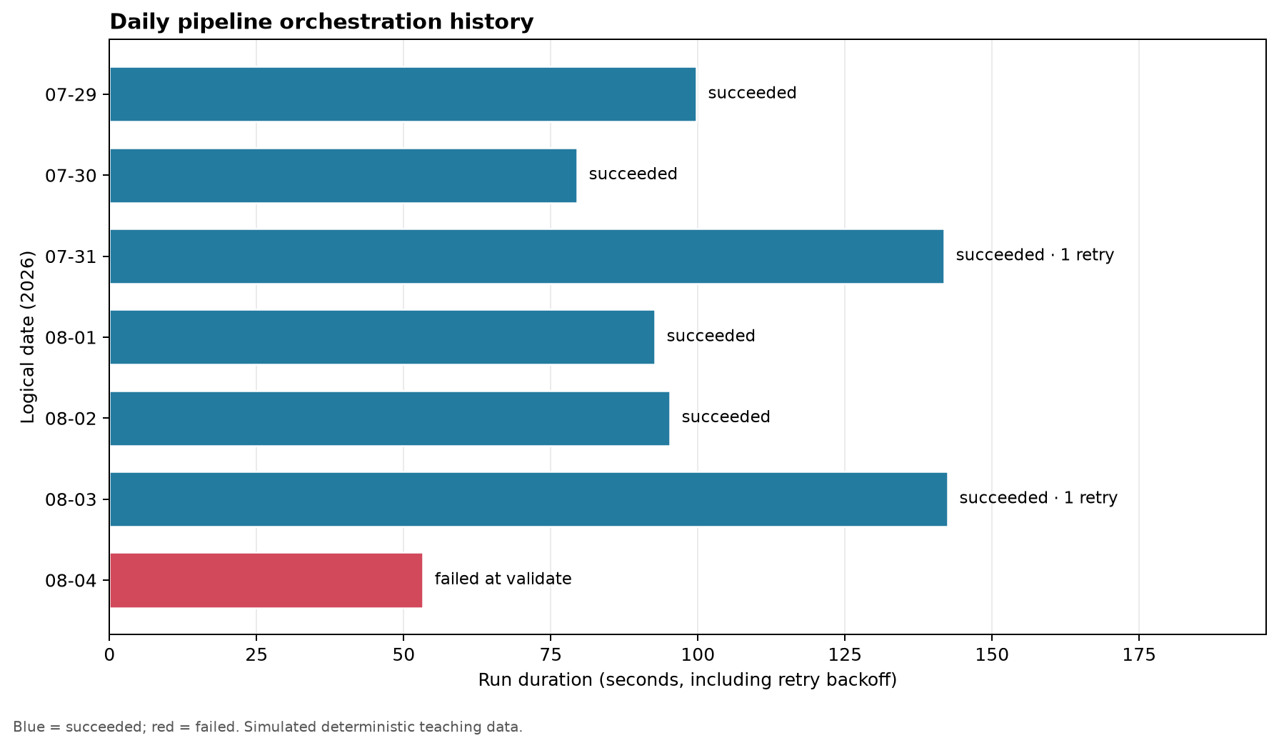 Horizontal bars show simulated pipeline duration by logical date. Successful runs are blue, the failed validation run is red, and retry counts are annotated.