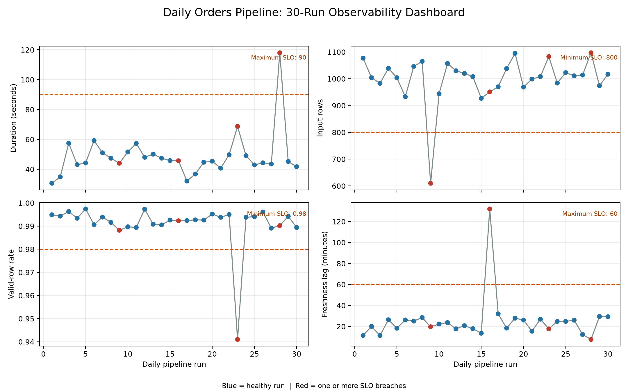 A four-panel pipeline monitoring dashboard. Most runs are healthy; four highlighted runs breach duration, volume, quality, or freshness thresholds.