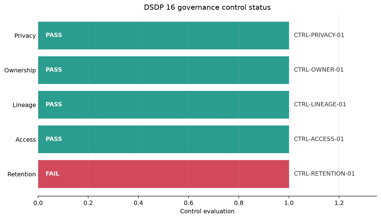 Horizontal bars showing passed and failed governance controls across access, privacy, ownership, retention, and lineage domains.